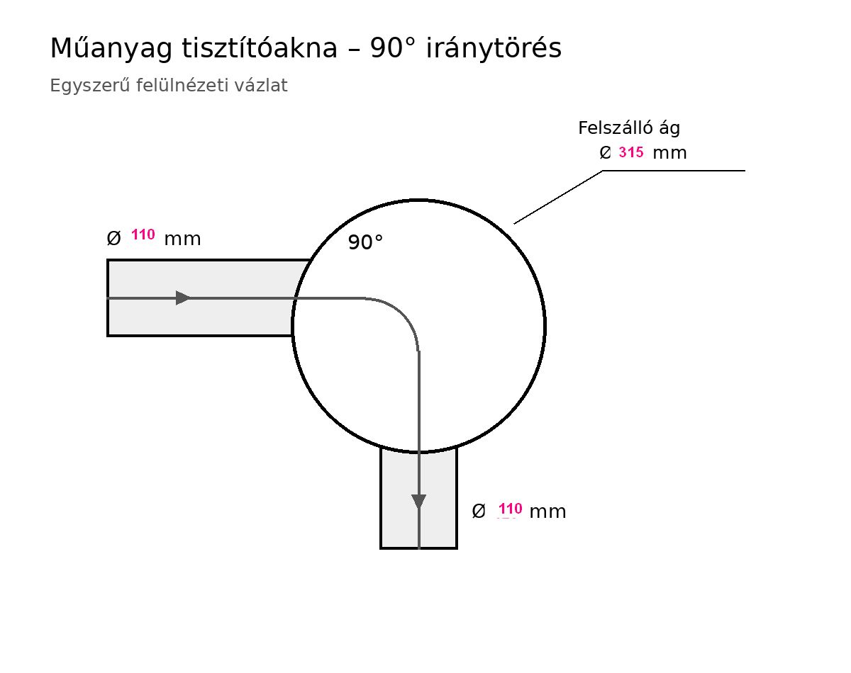 sarokakna 110 315 110 90fokos