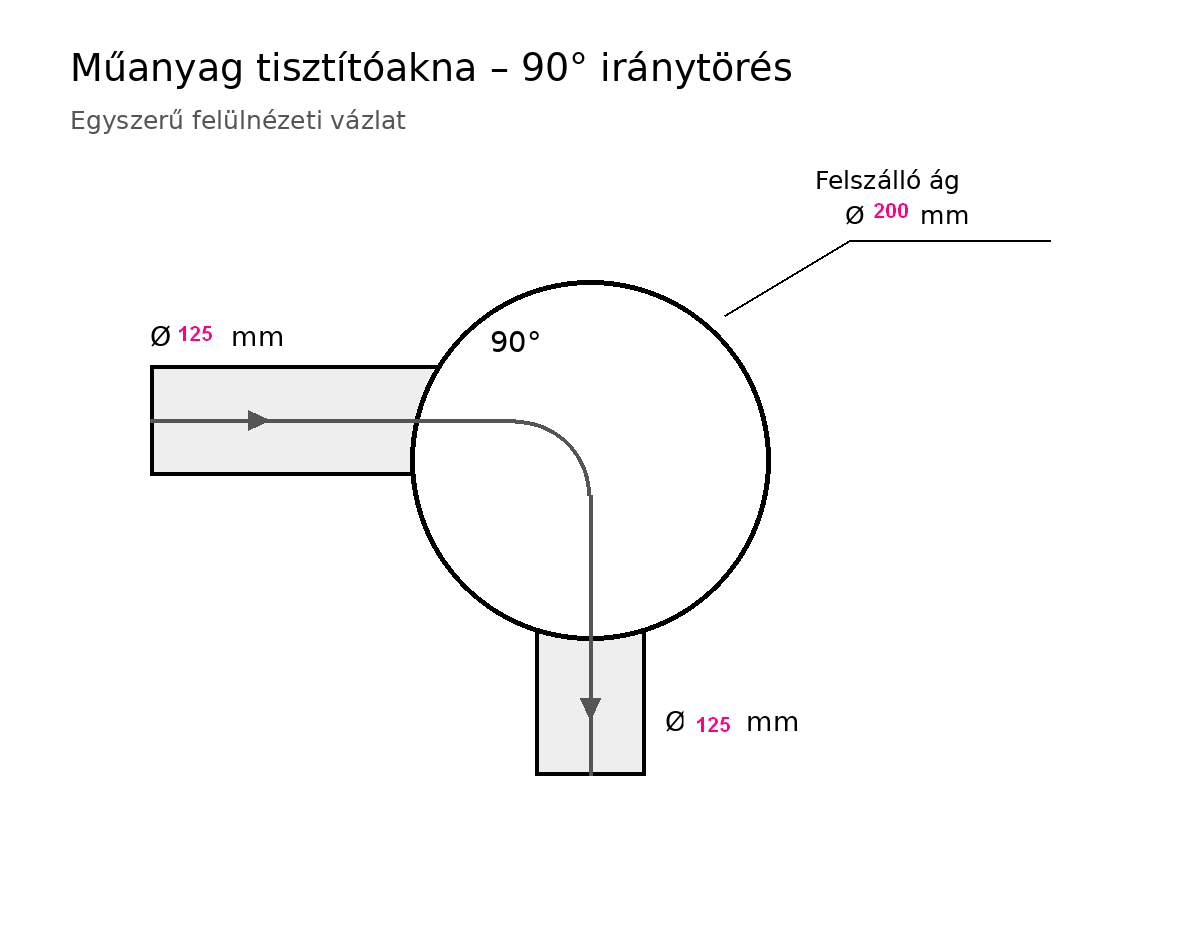sarokakna 90 fok 125 200